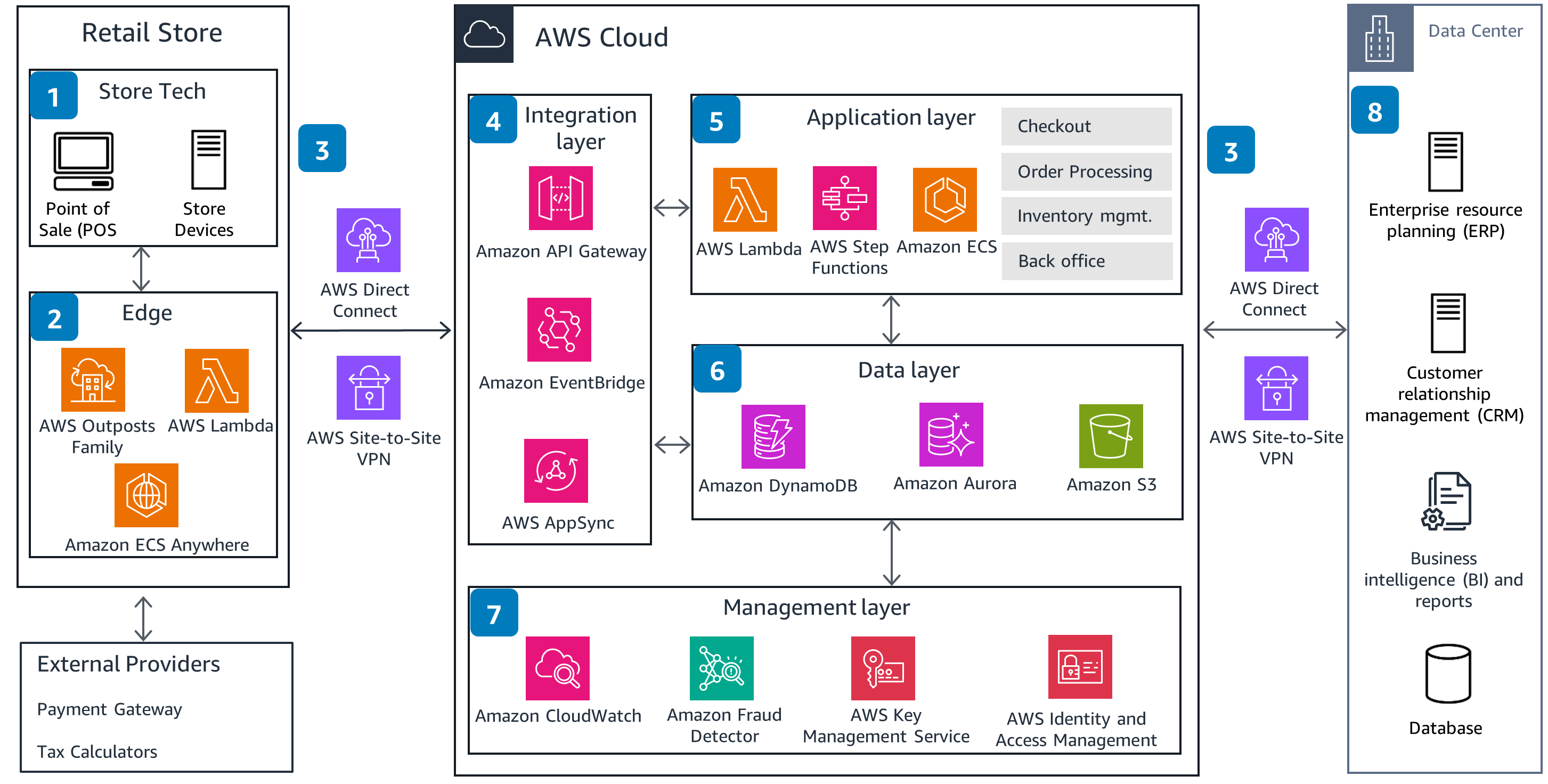 Guidance Architecture Diagram for Traditional POS Checkout on AWS