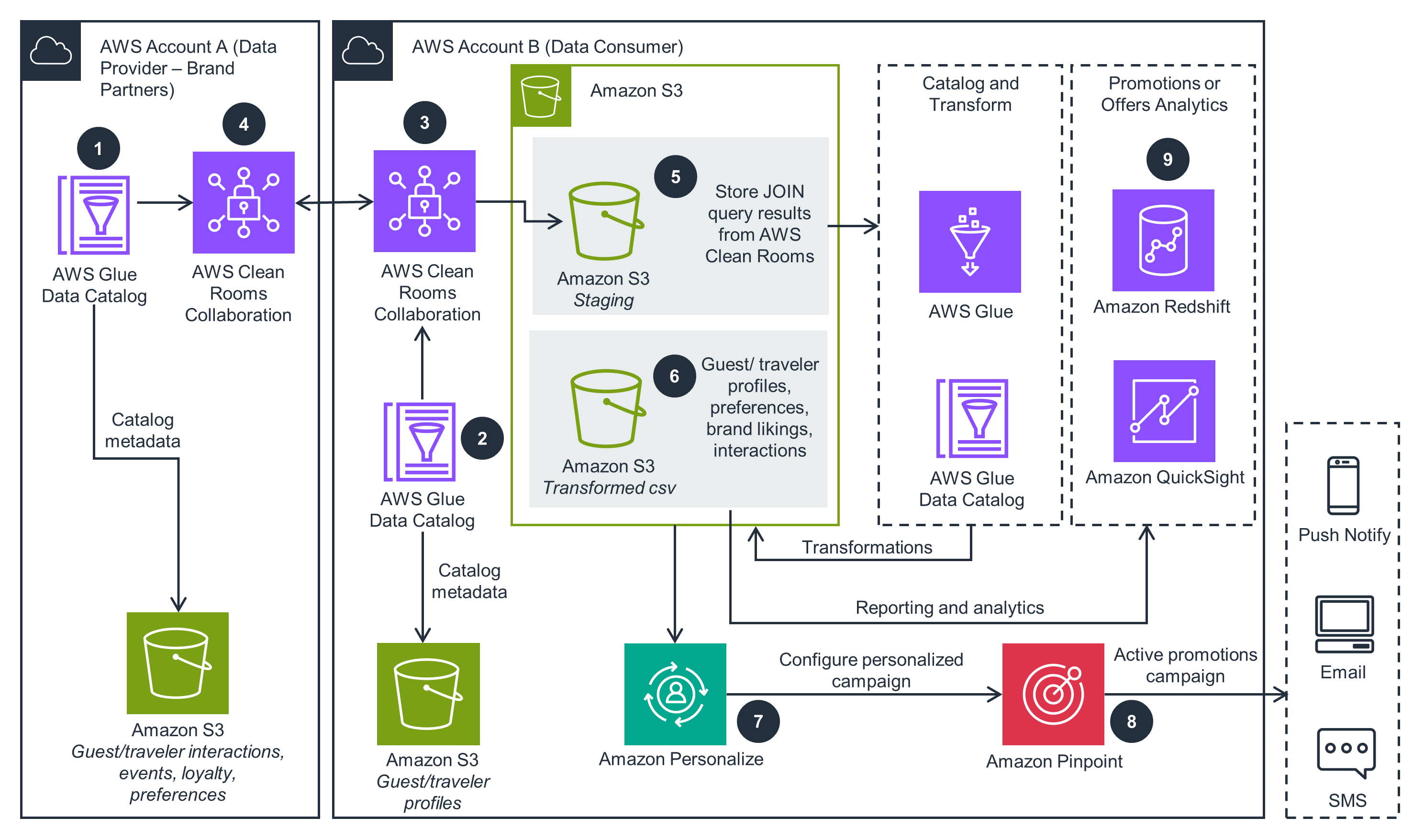 Guidance Architecture Diagram for Travel & Hospitality (T&H) Data Collaboration with AWS Clean Rooms