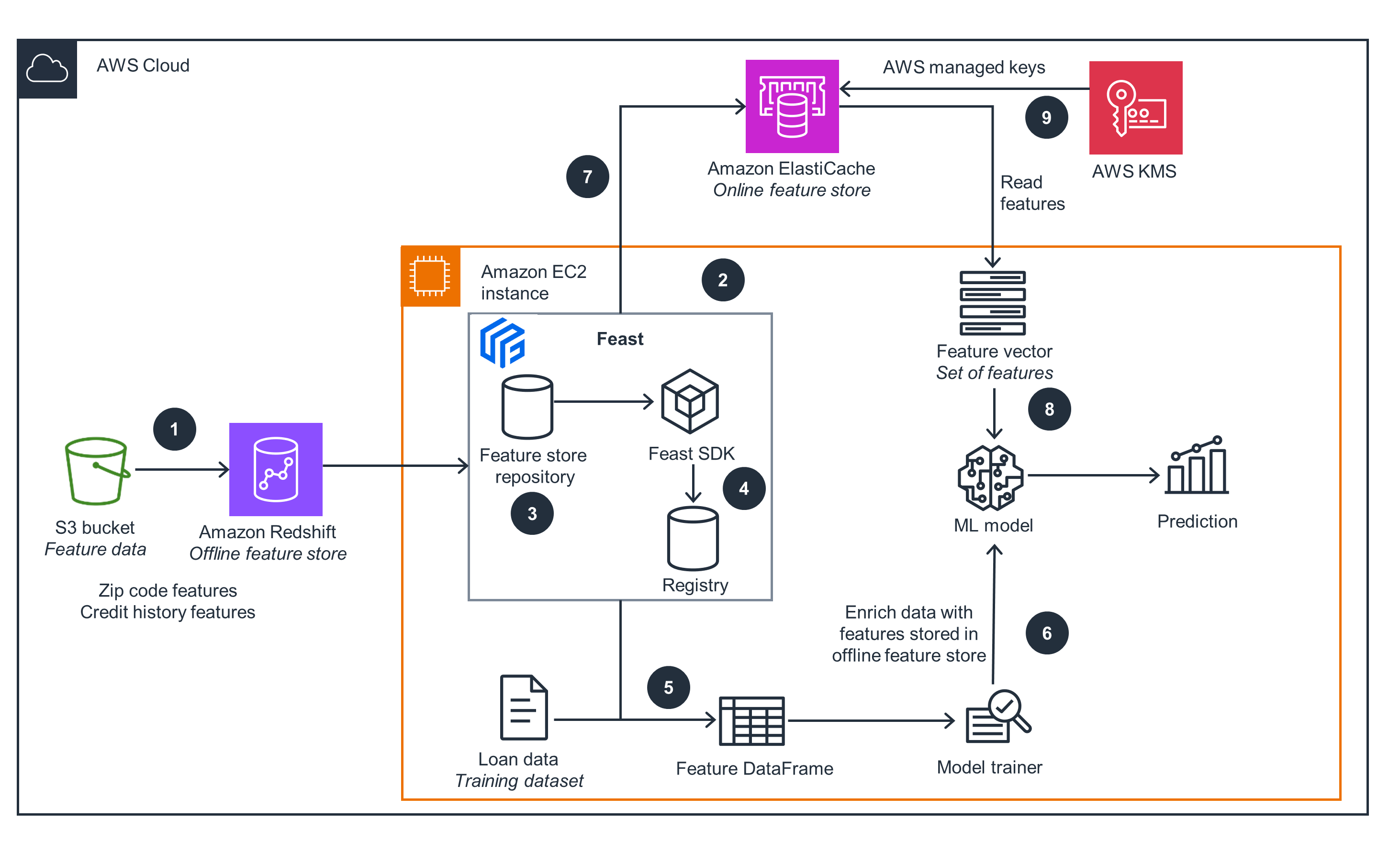 Guidance Architecture Diagram for Ultra-Low Latency, Machine Learning (ML) Feature Stores on AWS