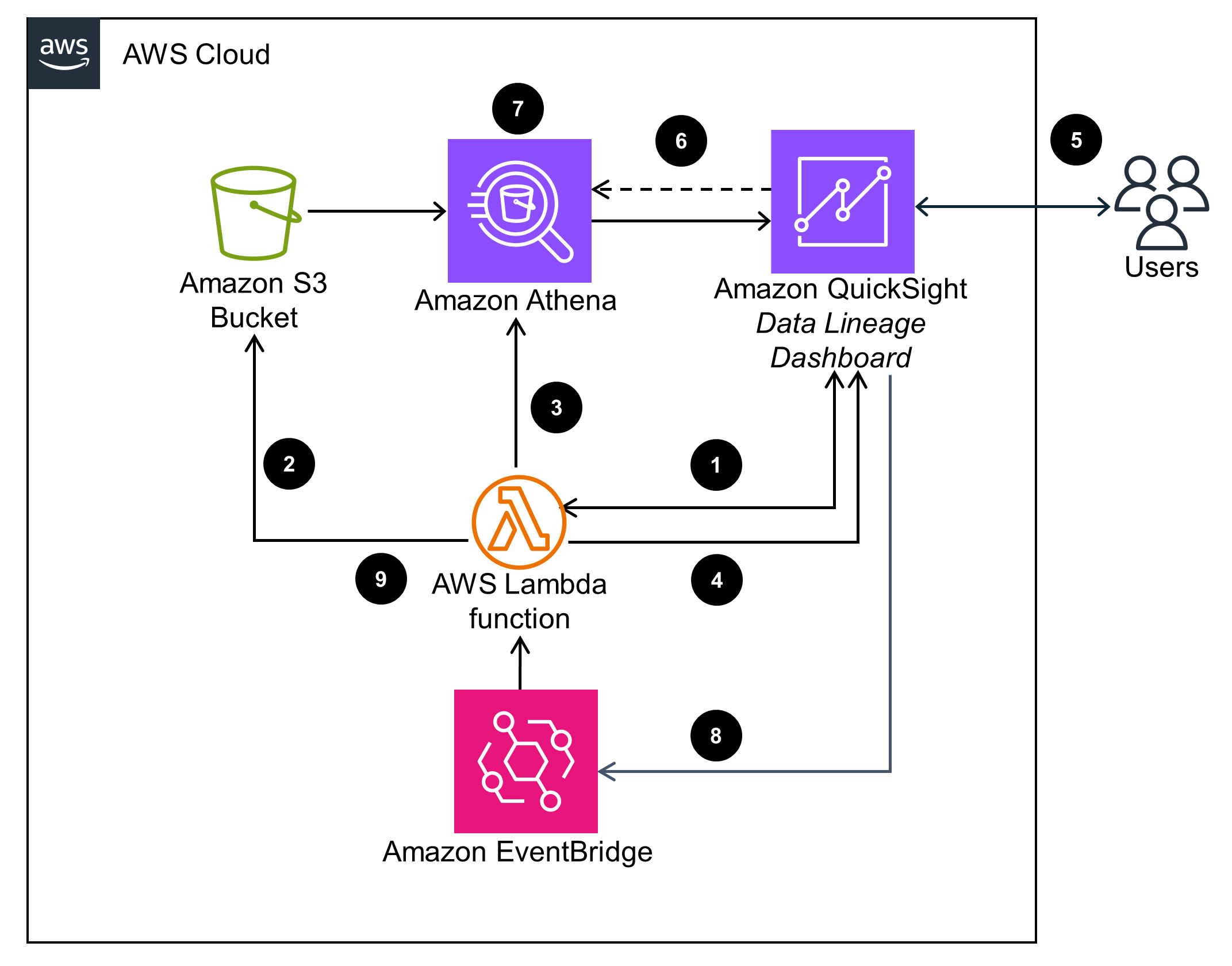 Guidance Architecture Diagram for Understanding Your Data Lineage on Amazon QuickSight