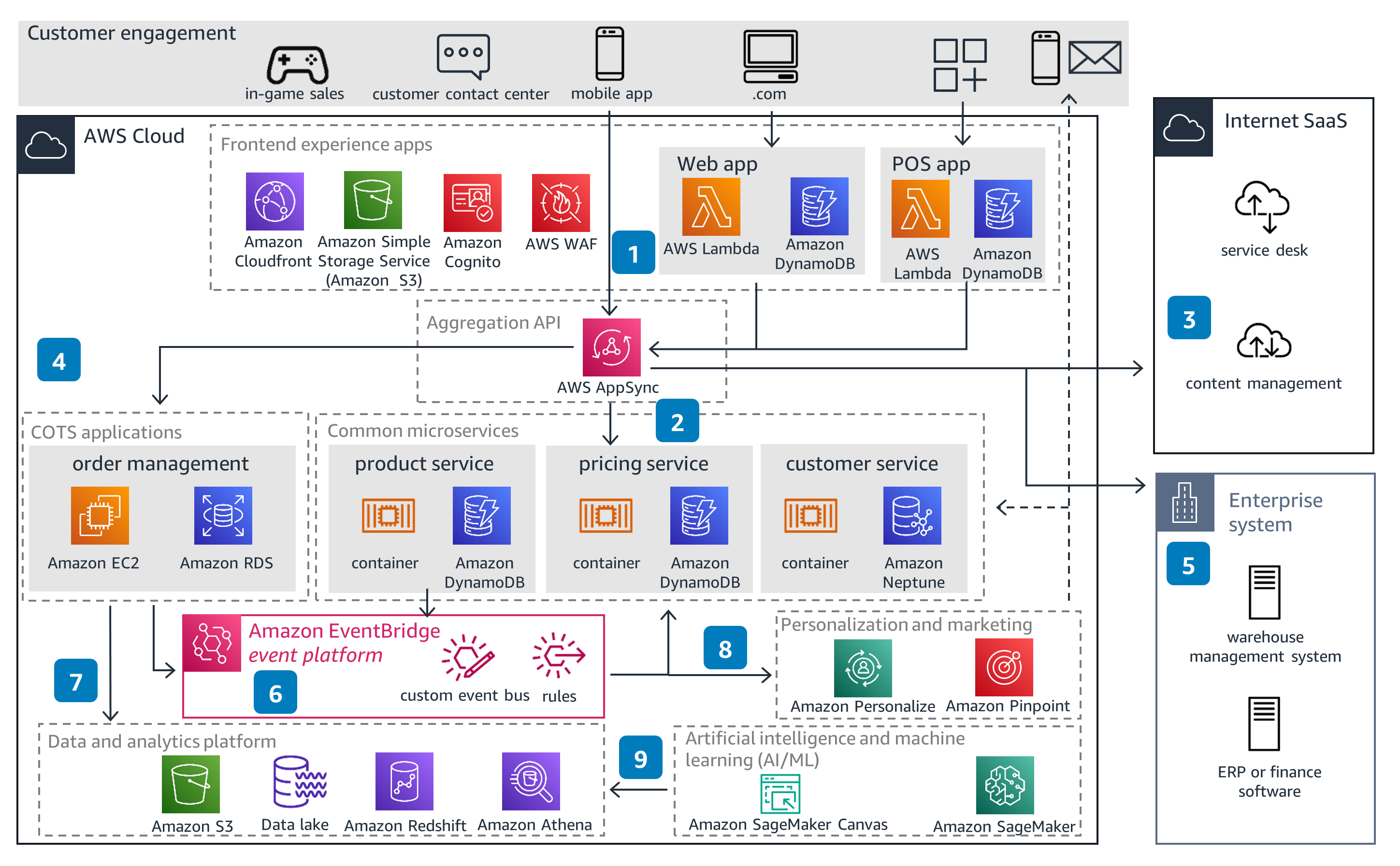 Guidance Architecture Diagram for Unified Commerce on AWS