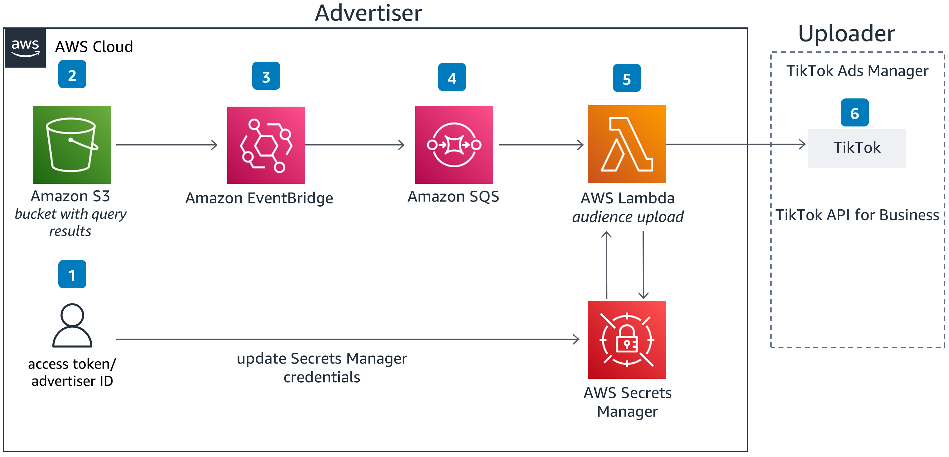 Diagramma di architettura di orientamento per il caricamento di un pubblico creato in AWS Clean Rooms to Tiktok Ads