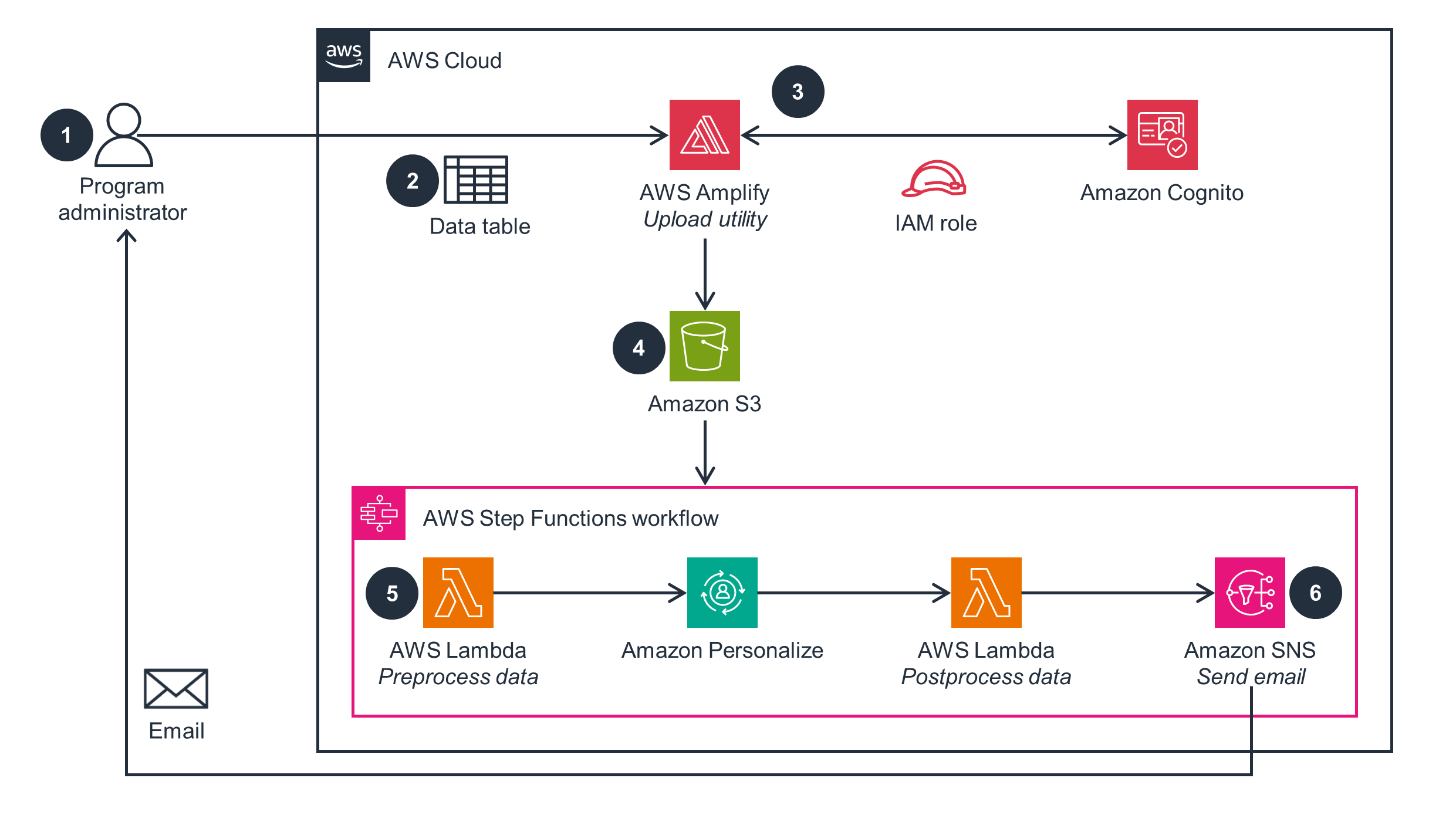 Guidance Architecture Diagram for Using Machine Learning to Customize Nonprofit Direct Mailings on AWS 