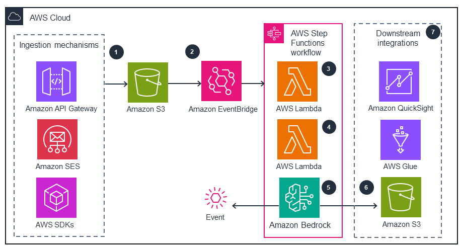 Guidance Architecture Diagram for Utility Bill Processing on AWS