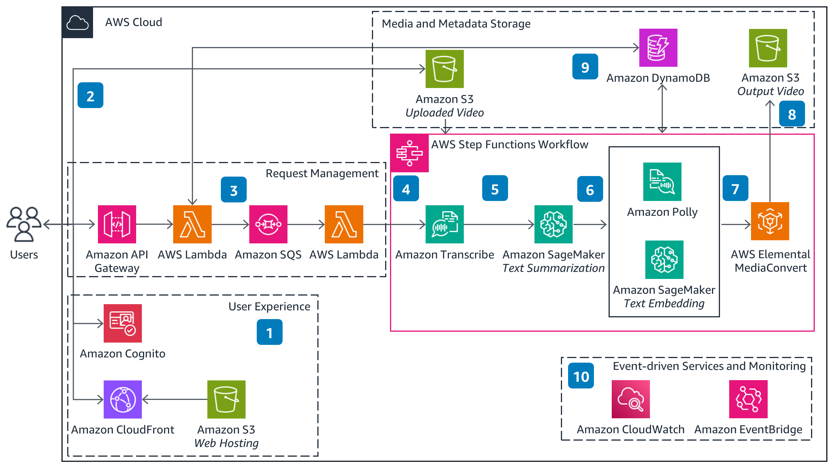 Guidance Architecture Diagram for Video Summarization using Amazon SageMaker and AI Services