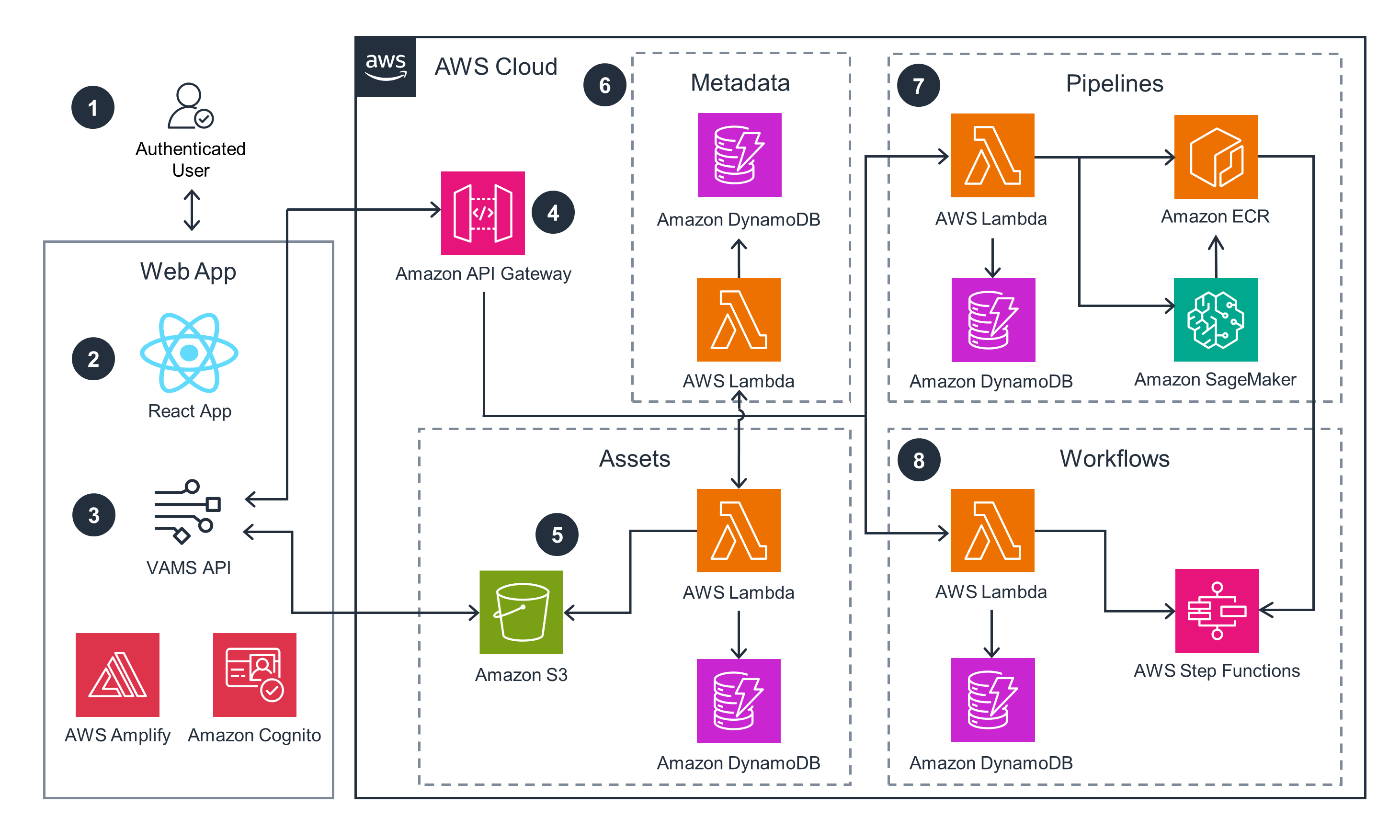 Guidance Architecture Diagram for Visual Asset Management System on AWS