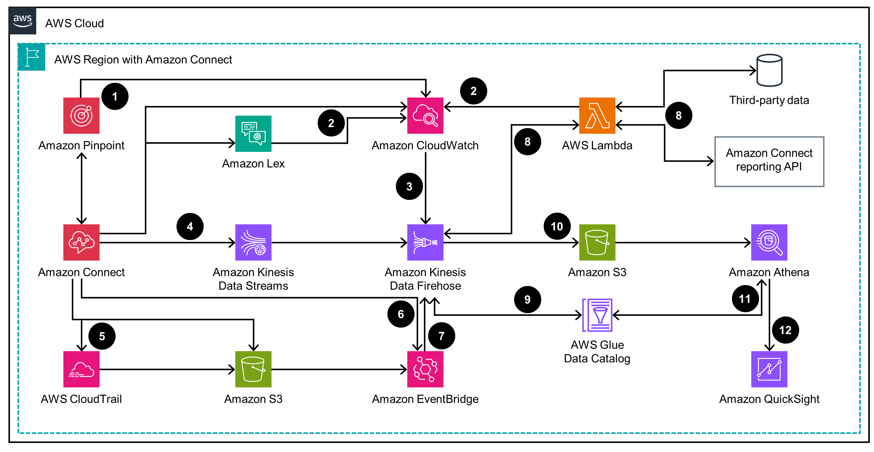 Guidance for Visualizing Historical Analytics on Amazon QuickSight