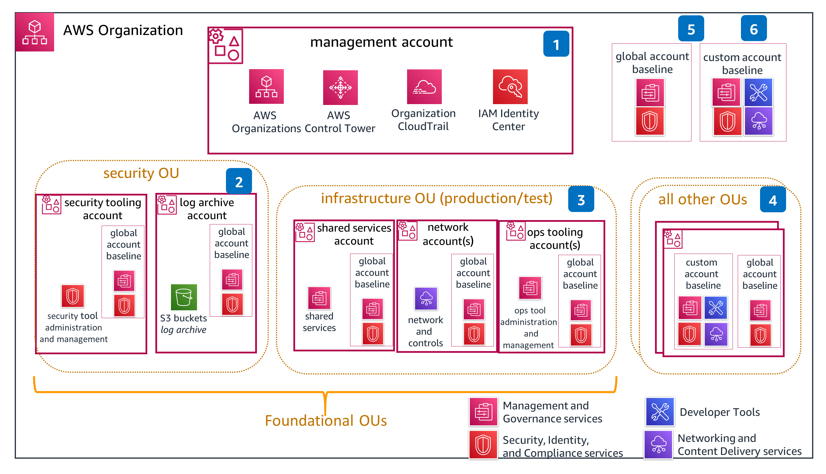 Guidance Architecture Diagram for Workload Isolation on AWS