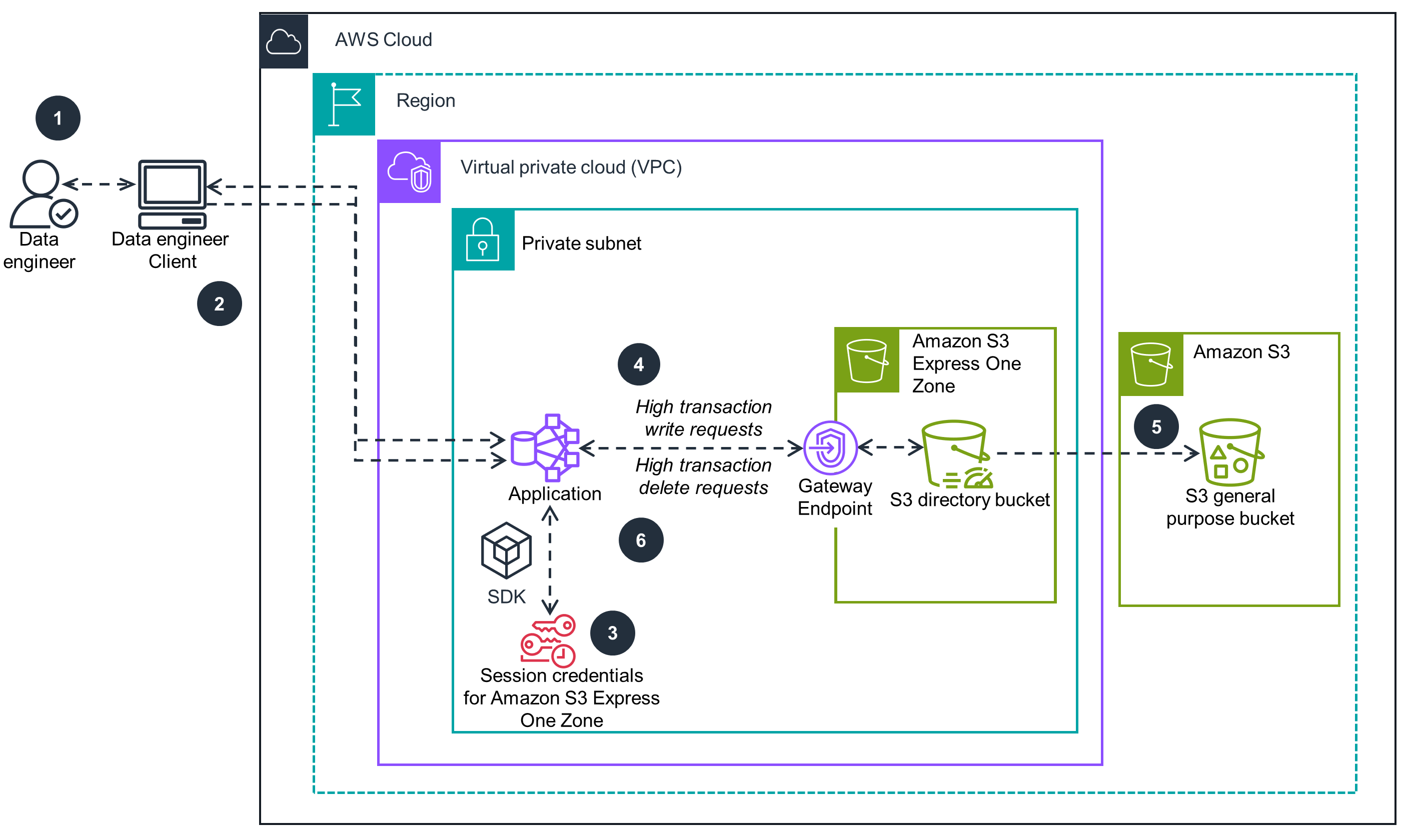 Guidance Architecture Diagram for Writing High Transaction Workloads on Amazon S3 Express One Zone