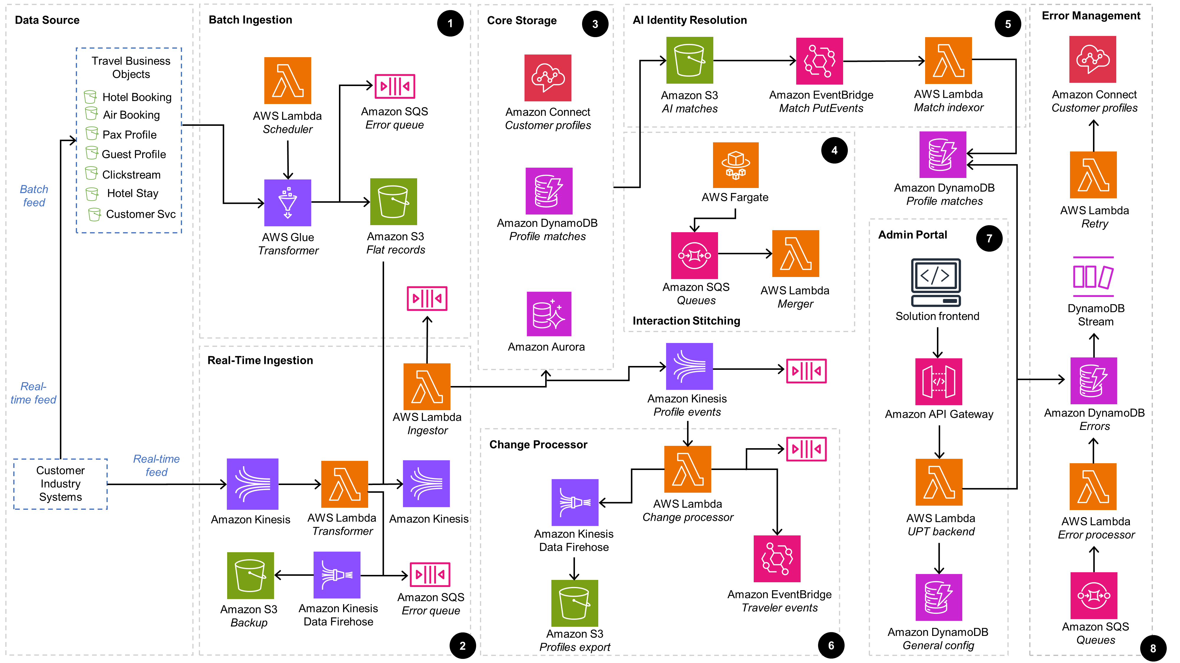 Unified Profiles for Travelers and Guests on AWS | Architecture Diagram