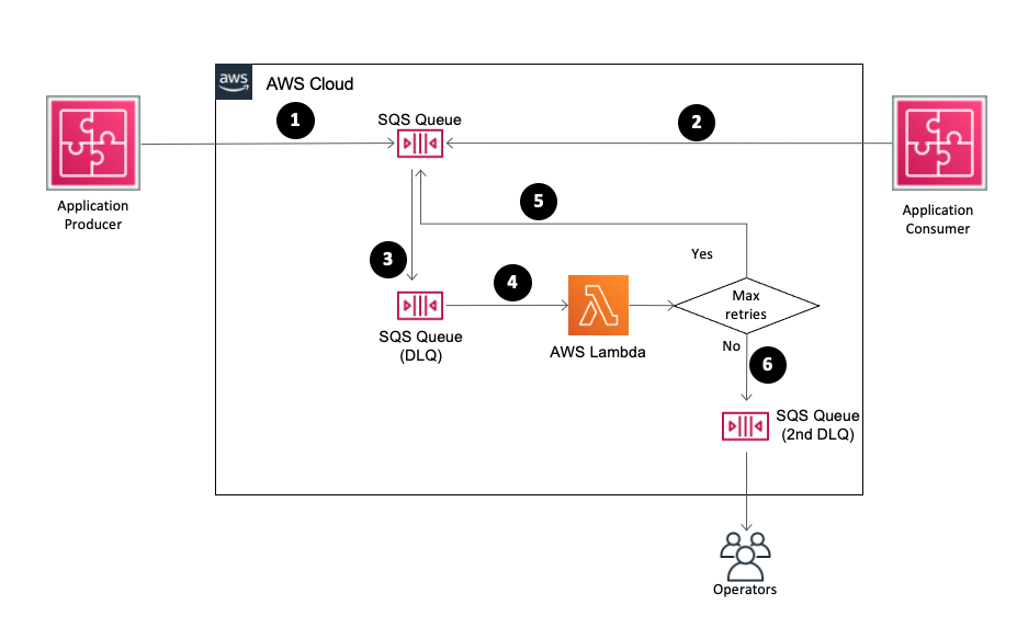 what-is-dlq-dead-letter-queue-explained-aws