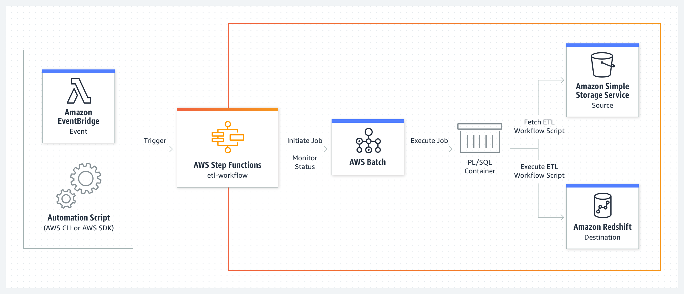 Aws Step Functions Use Cases Serverless Microservice Orchestration Amazon Web Services 8656