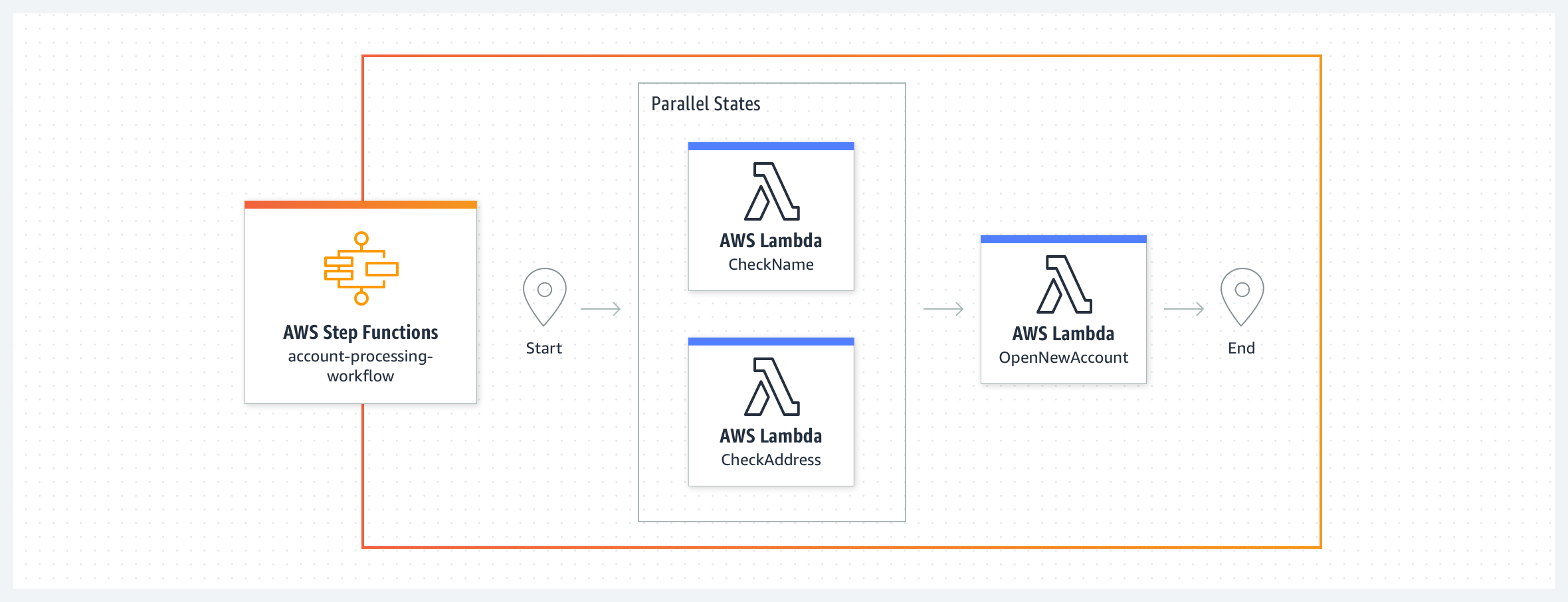 AWS Step Functions Use Cases | Serverless Microservice Orchestration |  Amazon Web Services