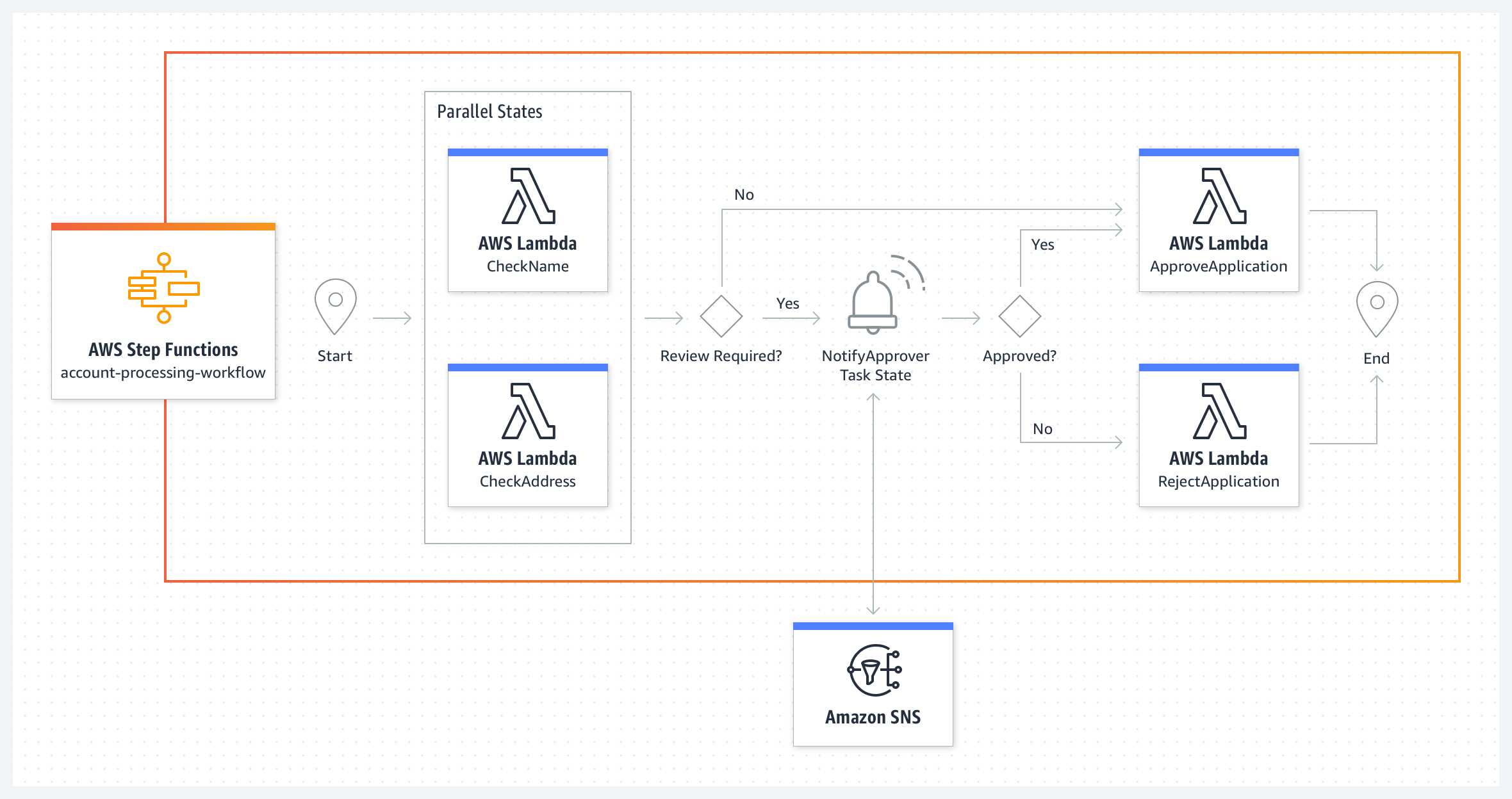 AWS Step Functions Use Cases | Serverless Microservice Orchestration |  Amazon Web Services