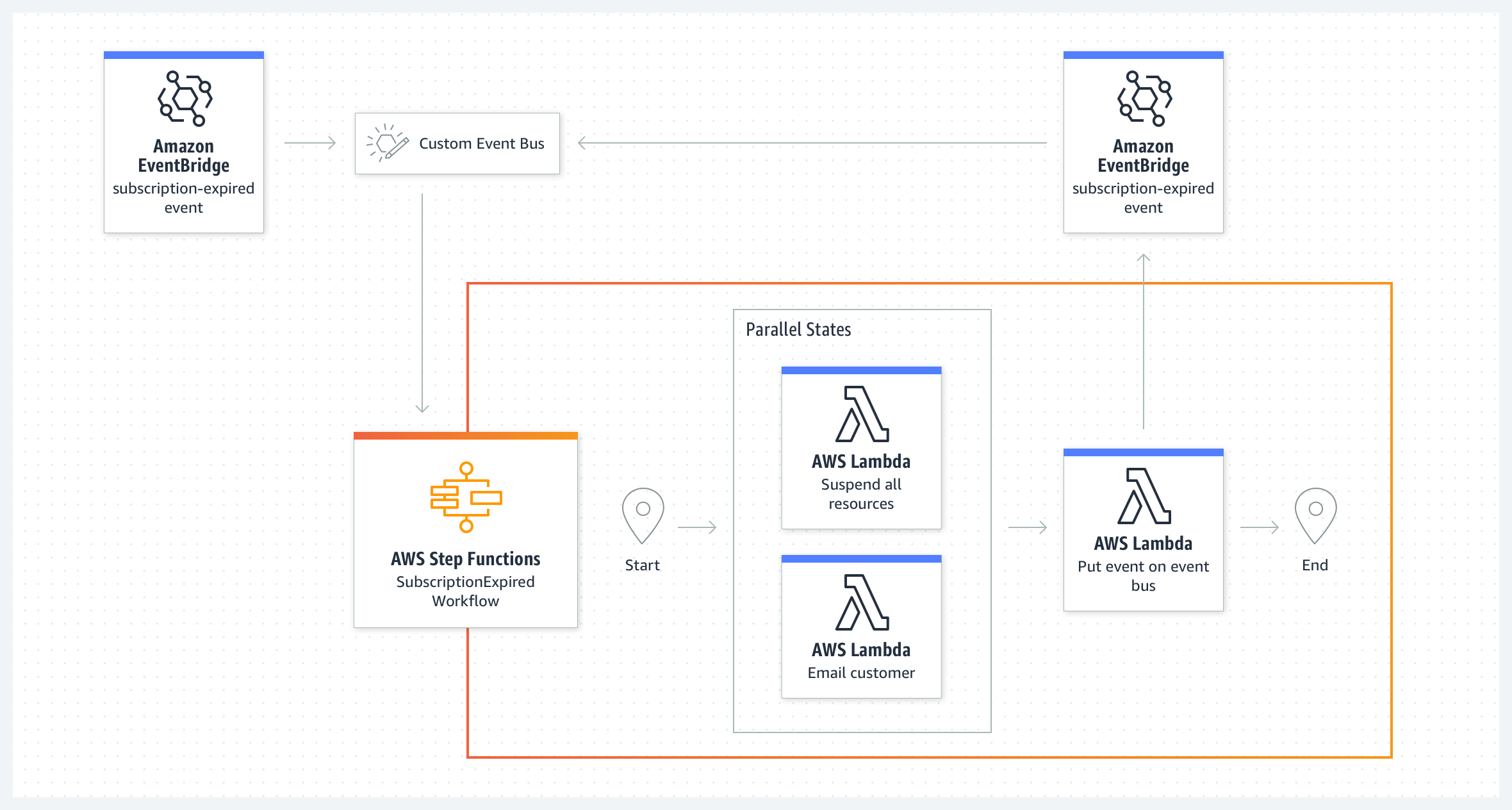 AWS Step Functions Use Cases | Serverless Microservice Orchestration |  Amazon Web Services