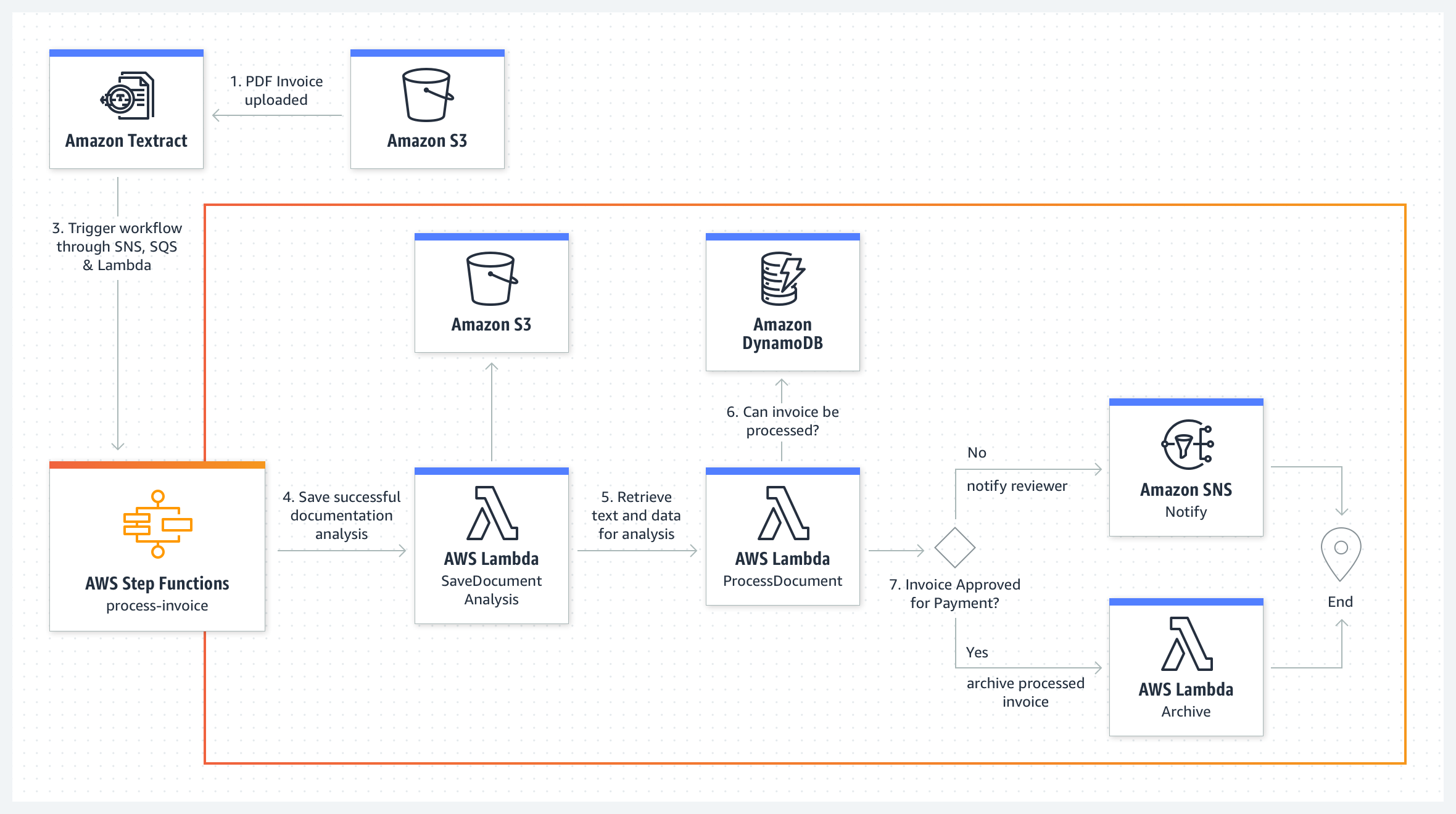 AWS Step Functions Use Cases Serverless Microservice Orchestration