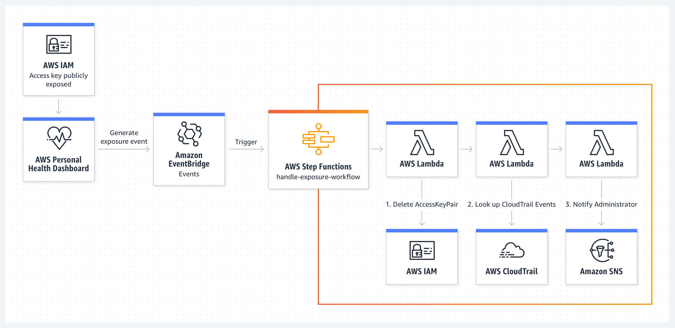 Aws Step Functions Use Cases Hot Sex Picture 9845