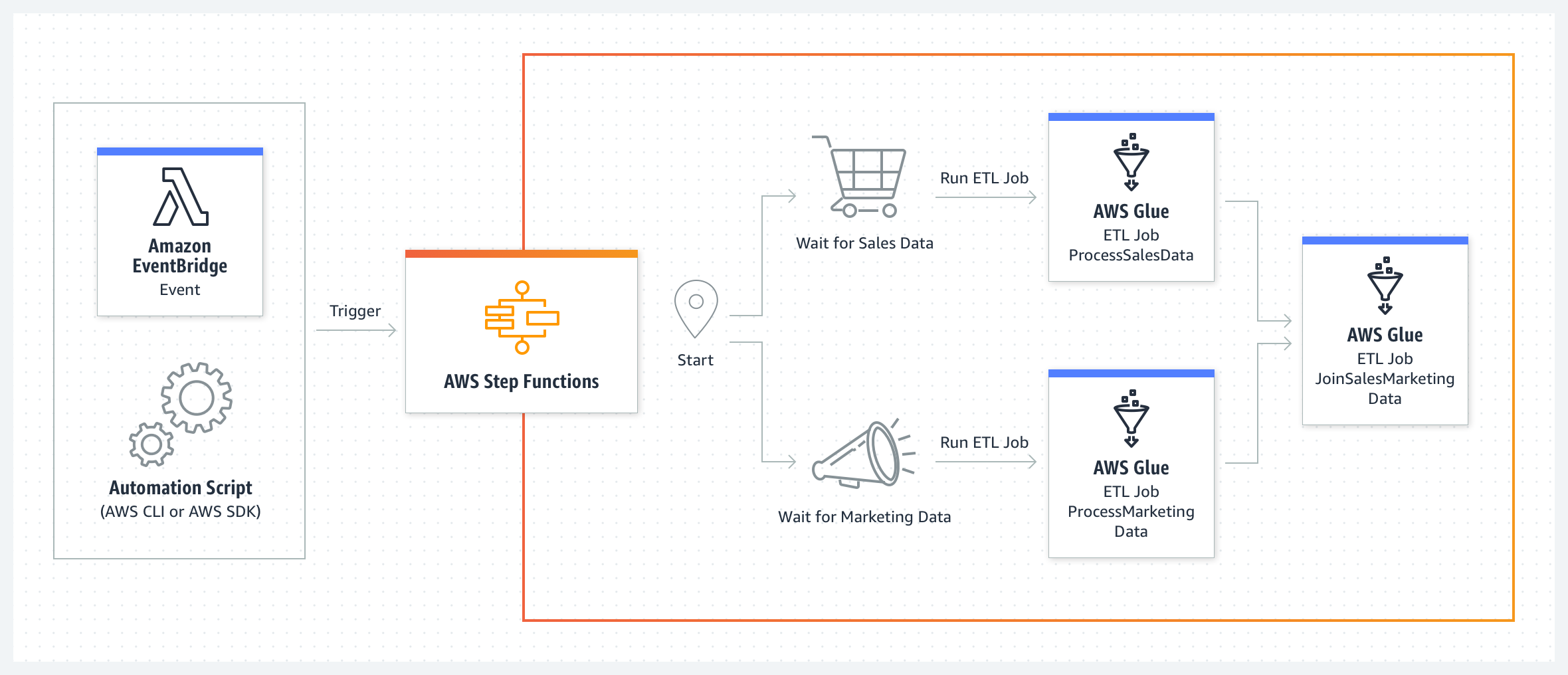 Aws Step Functions Architecture Diagram Tabitomo 0843