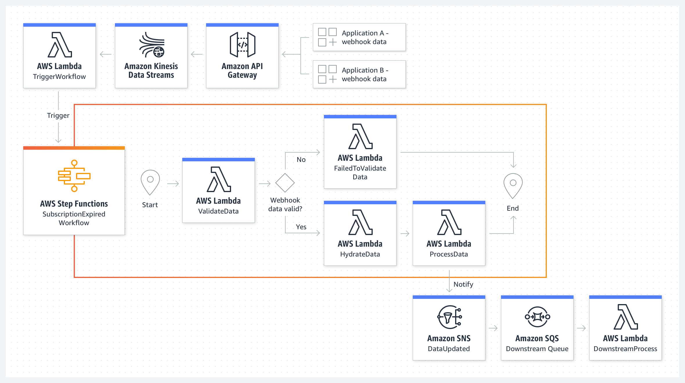 AWS Lambda Data Processing - Datenverarbeitungsdienste