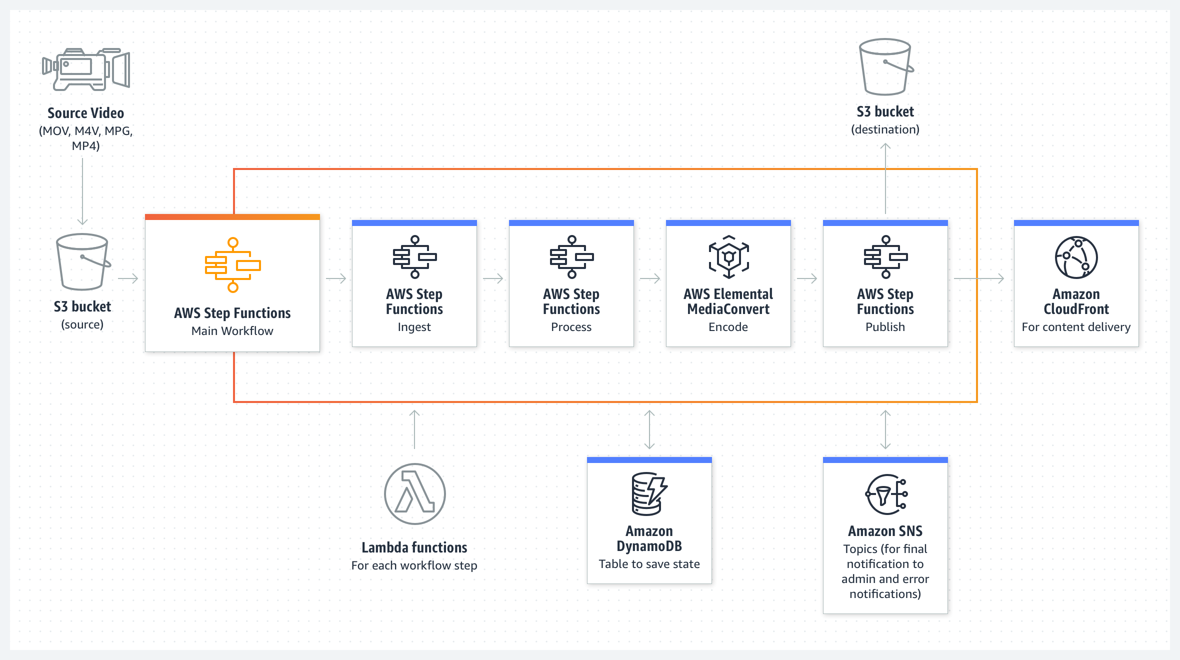 AWS Step Functions Use Cases | Serverless Microservice Orchestration ...