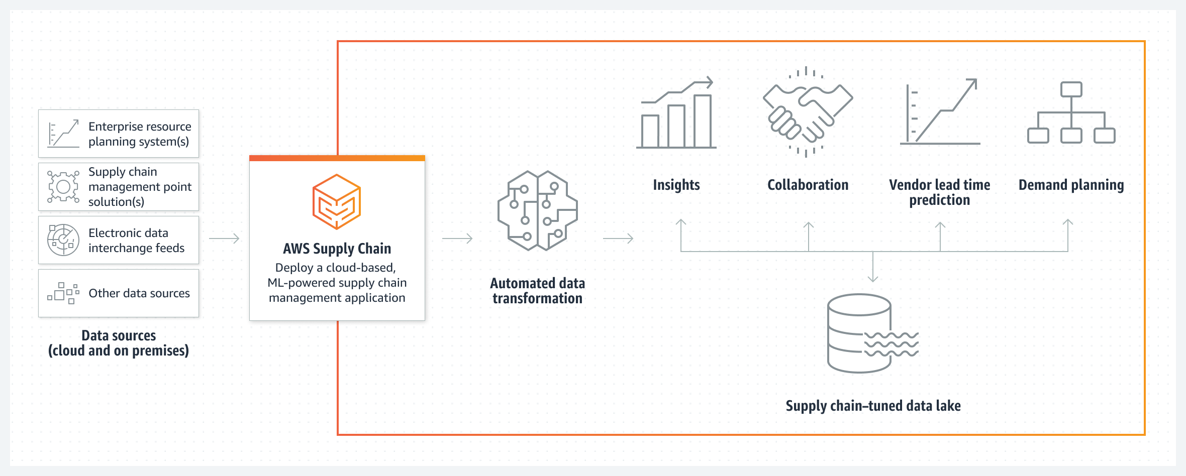 يوضح الرسم التخطيطي كيفية استيعاب سلسلة توريد AWS لبيانات سلسلة التوريد لتوفير رؤية موحدة وتوقعات بمهلة البائع وإحصاءات.