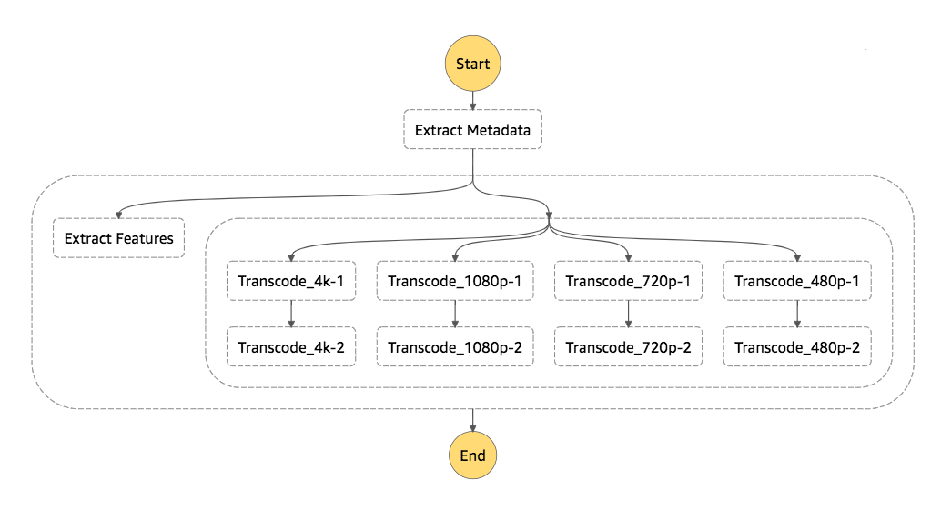 AWS Step Functions workflow