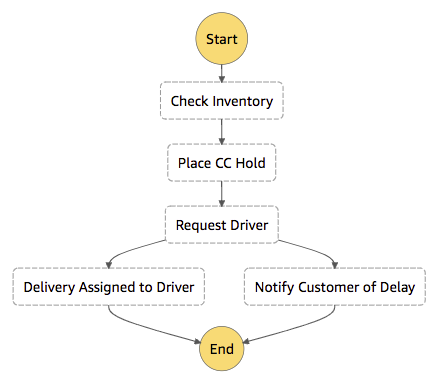 Create A First To Respond Task Request Fanout Pattern