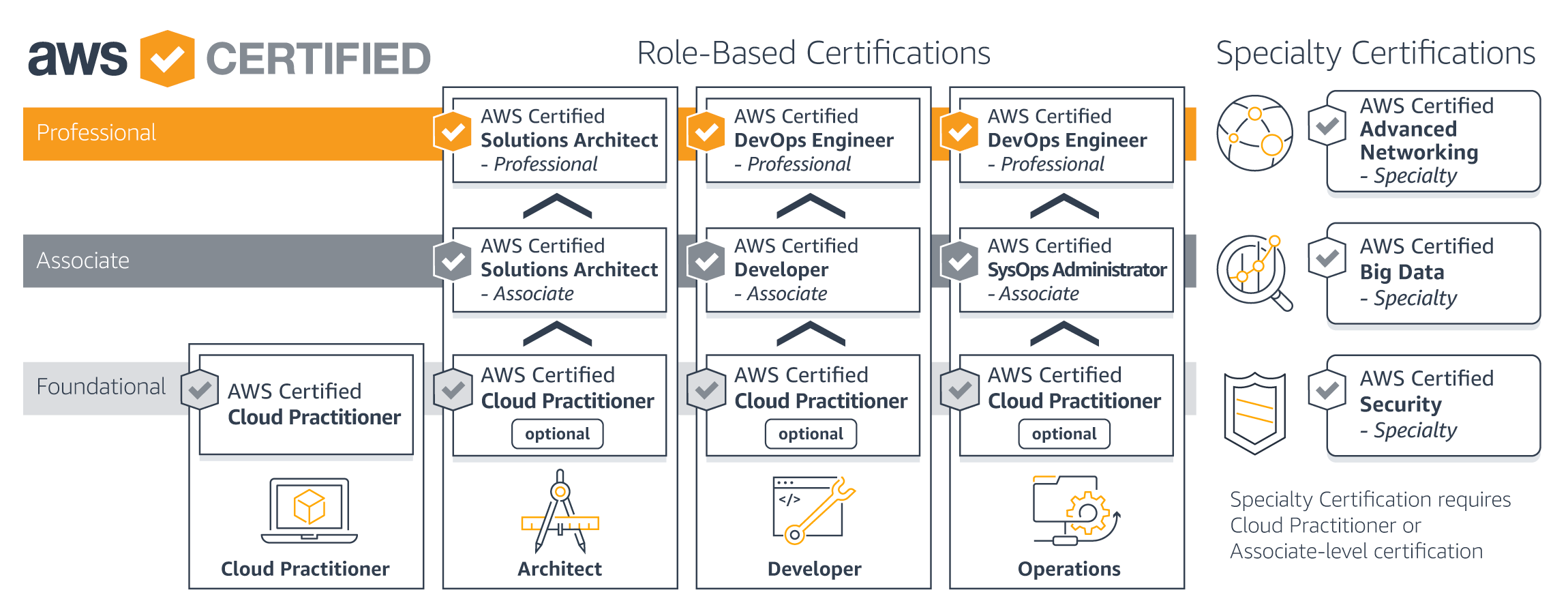 AWS Certification AWS Cloud Computing Certification Program