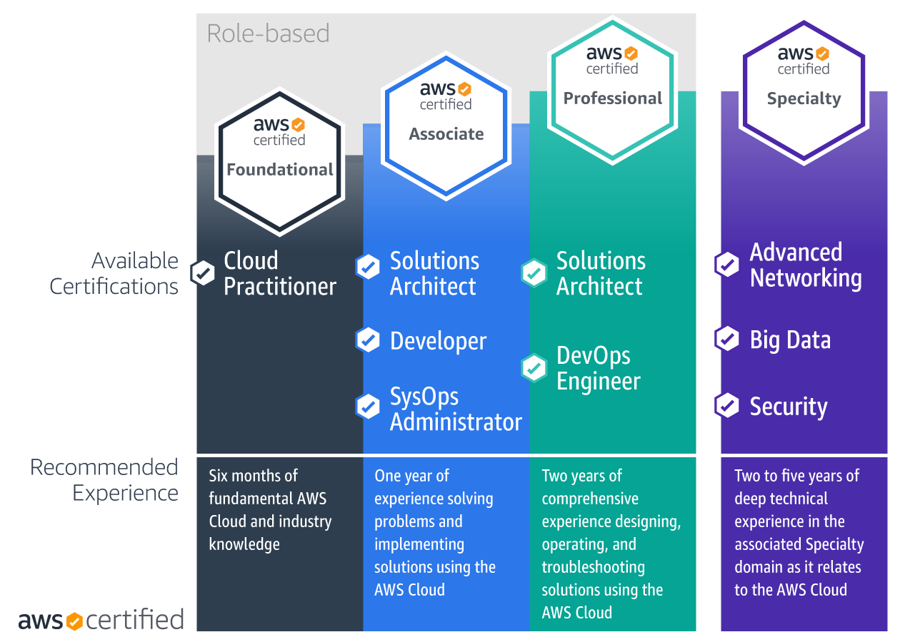 AWS Certification