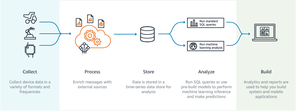 AWS IoT Analytics Overview - Amazon Web Services