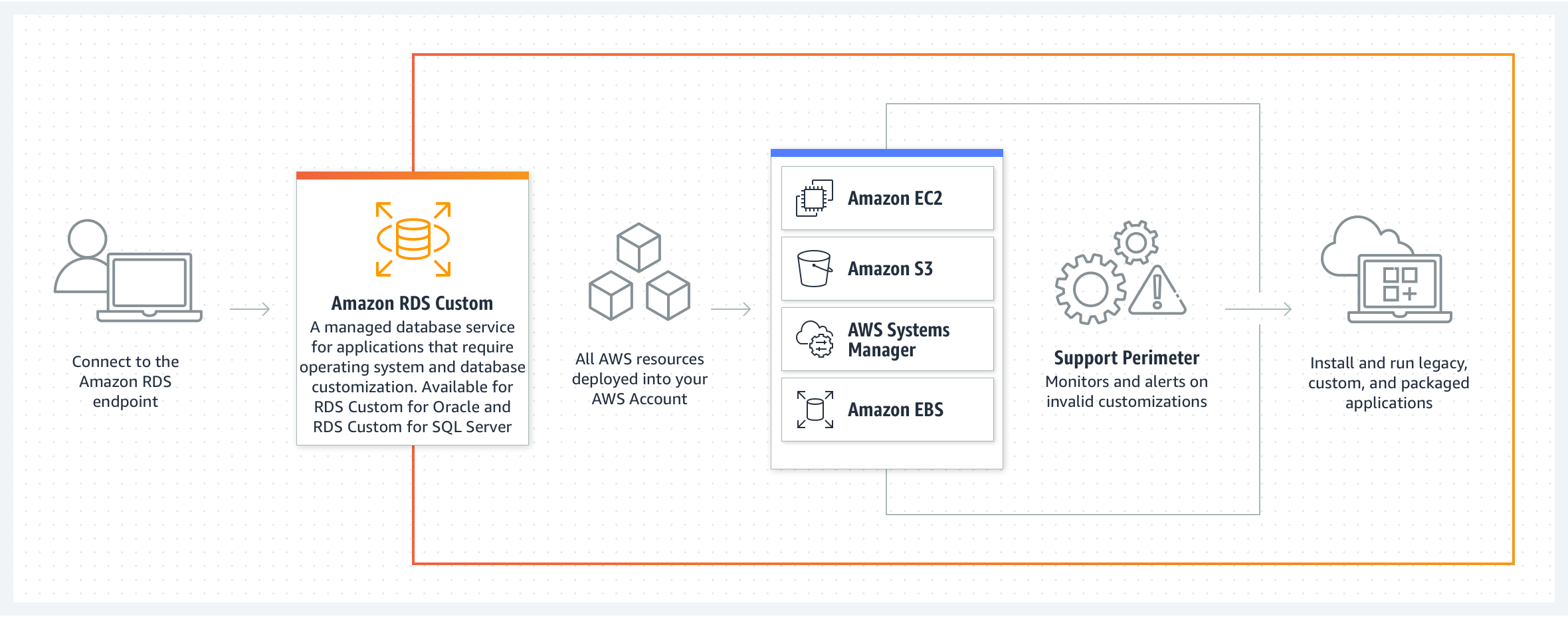 Sơ đồ thể hiện c&aacute;ch Amazon RDS Custom gi&uacute;p c&agrave;i đặt v&agrave; chạy c&aacute;c ứng dụng cũ, t&ugrave;y chỉnh v&agrave; được đ&oacute;ng g&oacute;i.