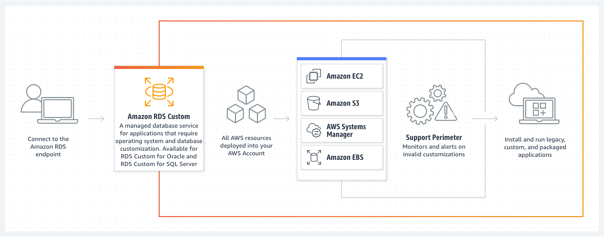 Amazon RDS Custom が、レガシーアプリケーション、カスタムアプリケーション、およびパックアプリケーションのインストールと実行をどのように支援するかを示す図。