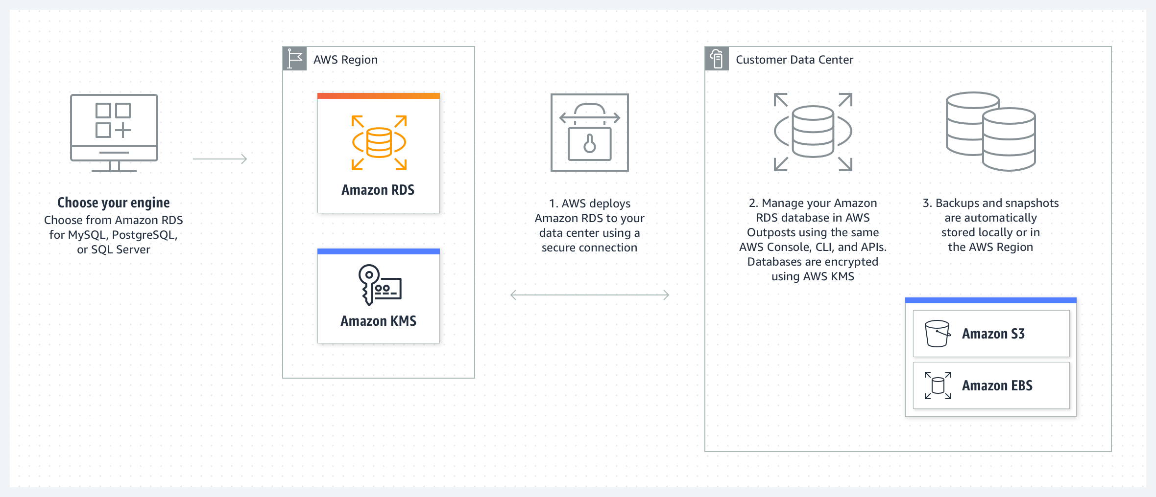 Diagramm, das zeigt, wie Amazon RDS in AWS Outposts mit Amazon RDS, KMS, S3 und EBS funktioniert.