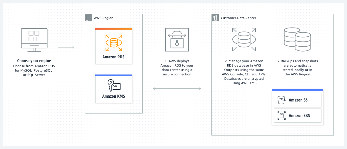 Amazon RDS on AWS Outposts が Amazon RDS、KMS、S3、および EBS とどのように連携するかを示す図。