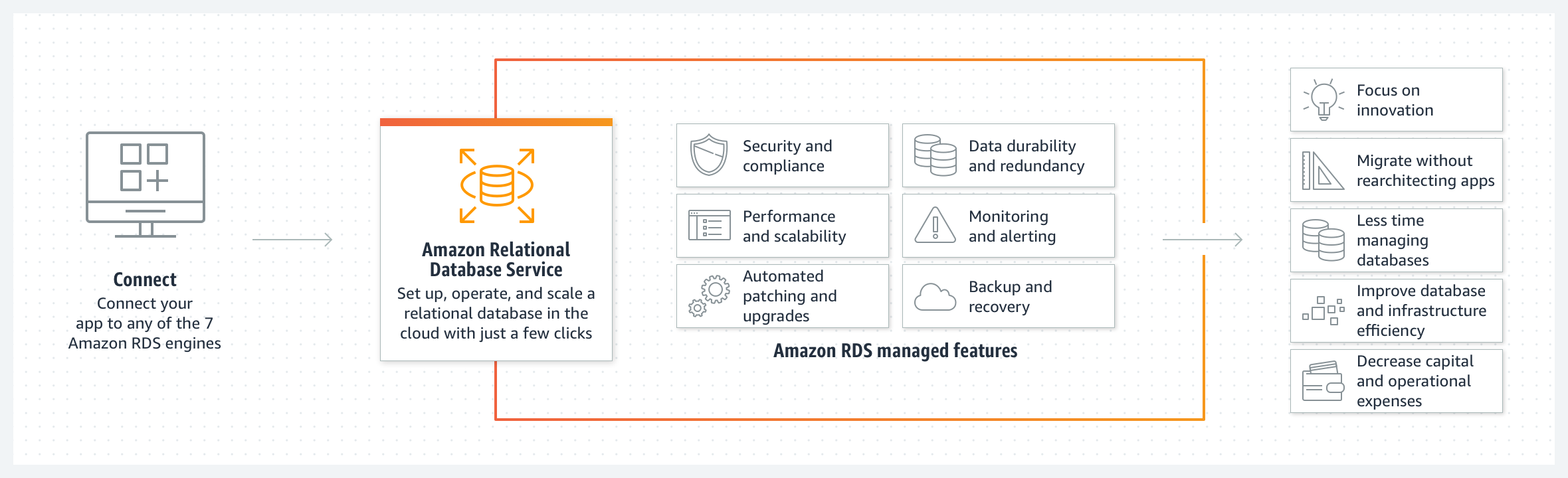 Diagram showing how connect and Amazon Relational Database Services help focus on innovation, migrate without rearchitecting apps, less time managing databases, improve efficiency, and decrease capital and operational expenses.