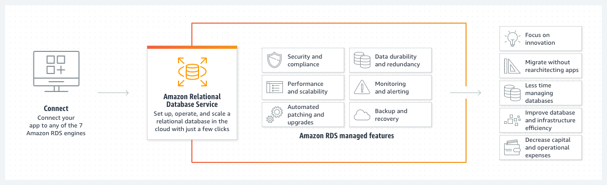 Diagrama mostrando como conectar e como o Amazon Relational Database Services ajuda a manter o foco na inova&ccedil;&atilde;o, migrar sem redefinir a arquitetura de aplica&ccedil;&otilde;es, diminuir o tempo do gerenciamento de bancos de dados, melhorar a efici&ecirc;ncia e reduzir as despesas de capital e operacionais.