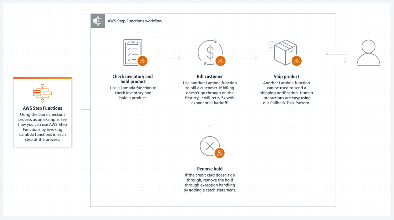 Das Diagramm zeigt den Workflow f&uuml;r einen Kassen-Prozess mit AWS Step Functions. AWS-Lambda-Funktionen werden f&uuml;r jeden Schritt des Prozesses aufgerufen.