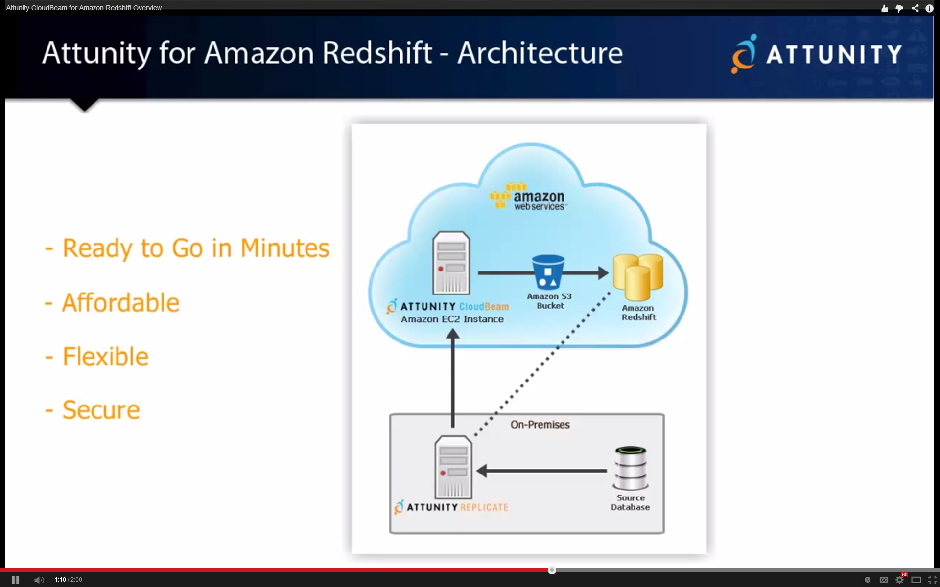 What Is Attunity Solutions? _ What is Data Integration? Definition ...