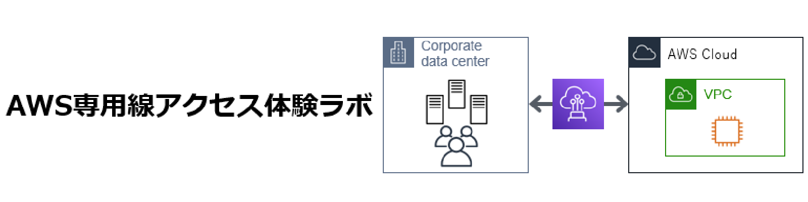 AWS 専用線アクセス体験ラボトレーニング | AWS