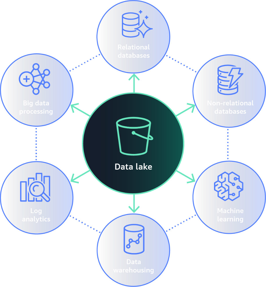 Data lake это. Архитектура data lake. data lake. data warehouse and data lake.