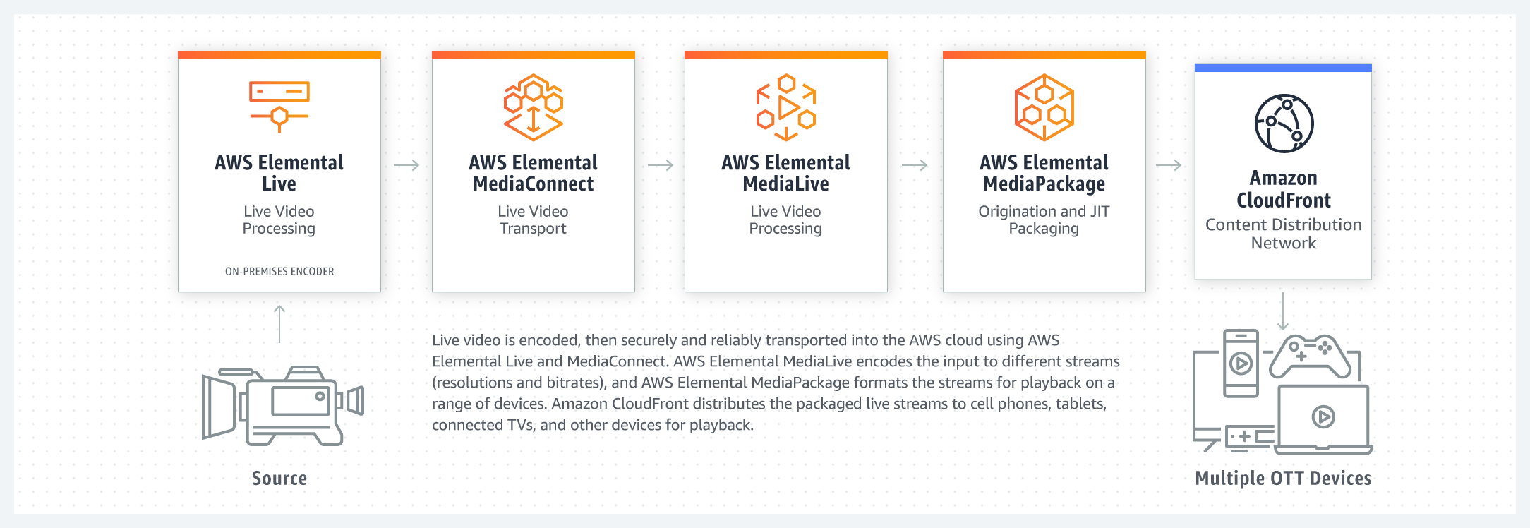 AWS Media Services