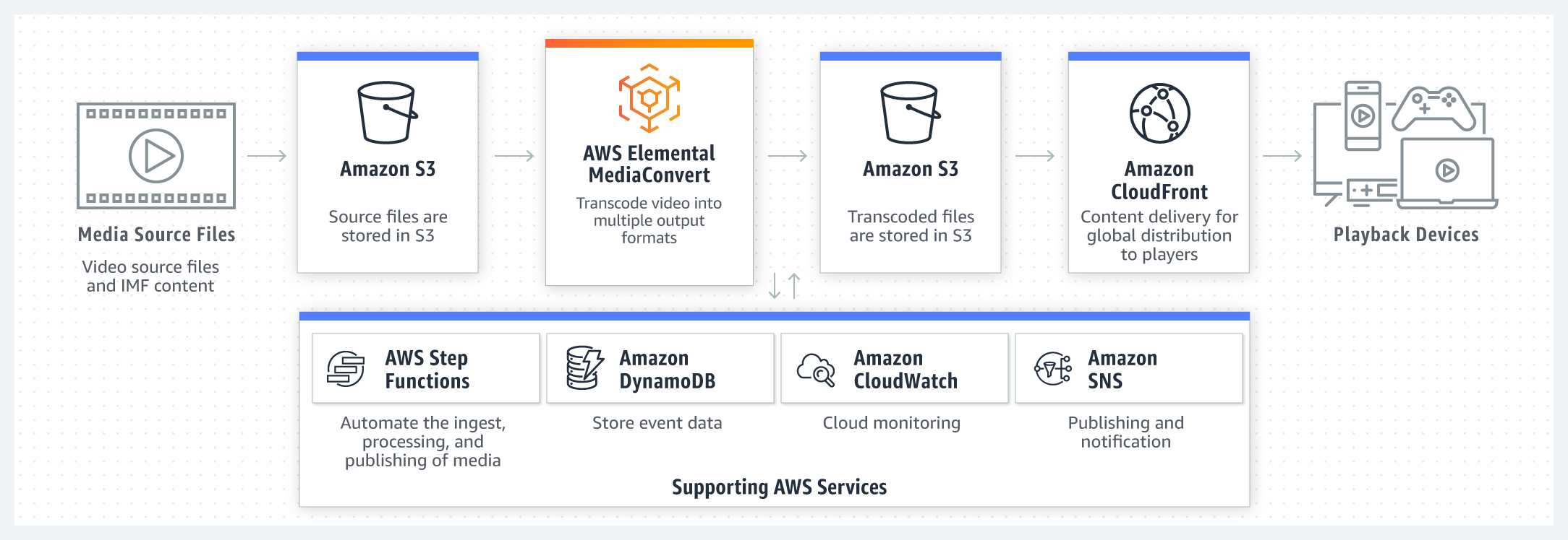 AWS Media Services