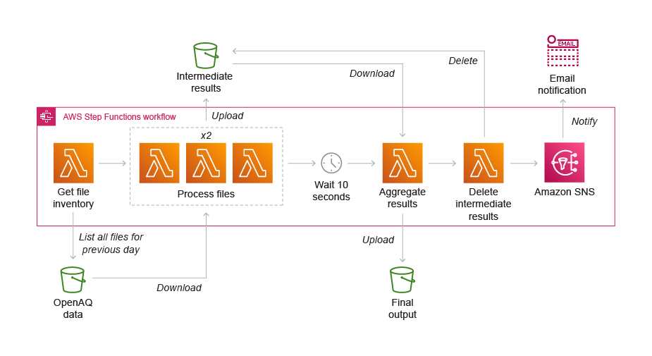 Serverless Computing – Amazon Web Services