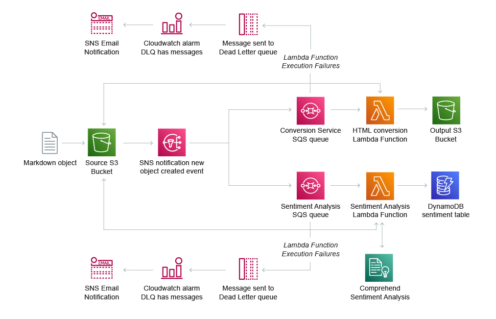 Serverless Computing – Amazon Web Services