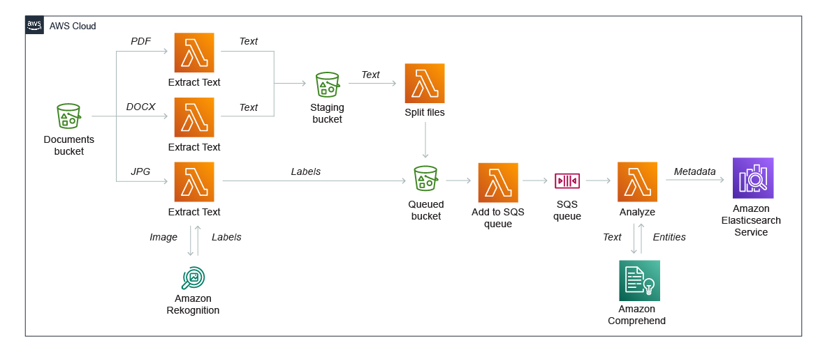 Serverless Computing – Amazon Web Services