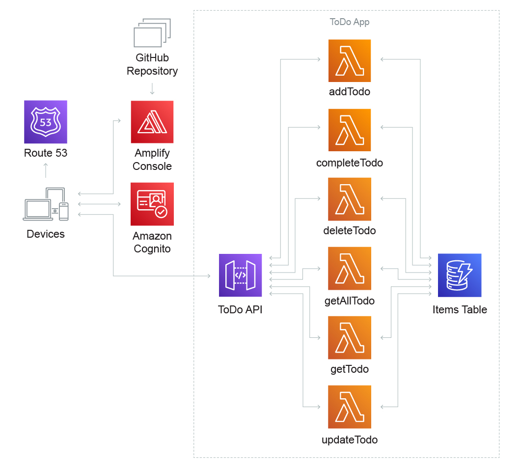 Serverless computing architecture