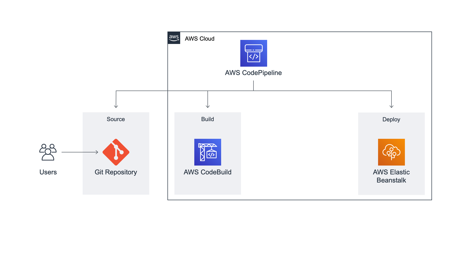 モジュール 4 Aws で継続的デリバリーパイプラインを作成する