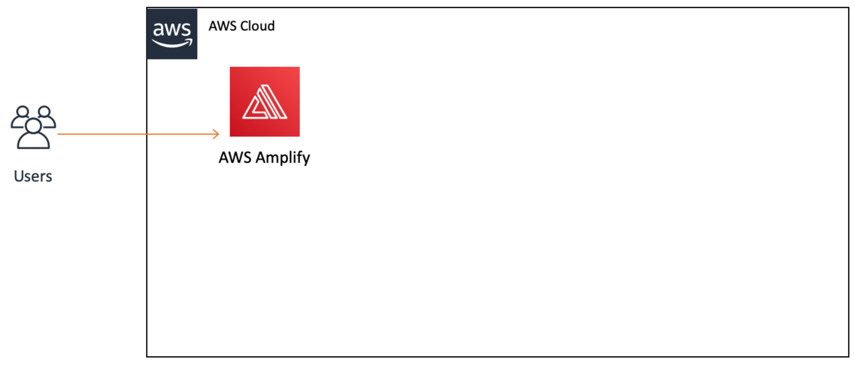 Diagram arsitektur yang menunjukkan AWS Amplify yang di-hosting di AWS Cloud, dengan koneksi ke pengguna eksternal.