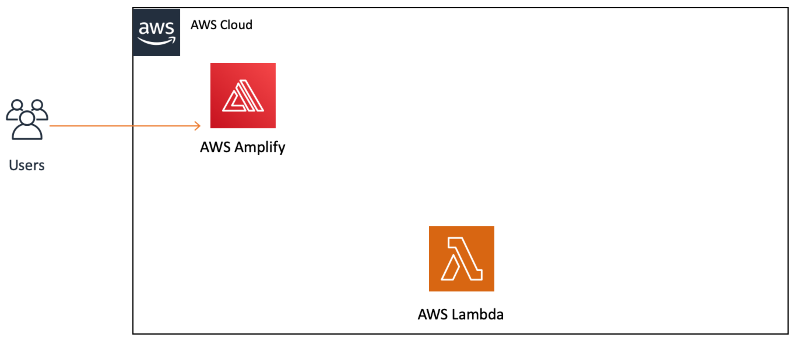 Architekturdiagramm, das AWS Amplify und AWS Lambda zeigt, die in der AWS Cloud gehostet werden, mit Verbindung zu externen Benutzern von Amplify.