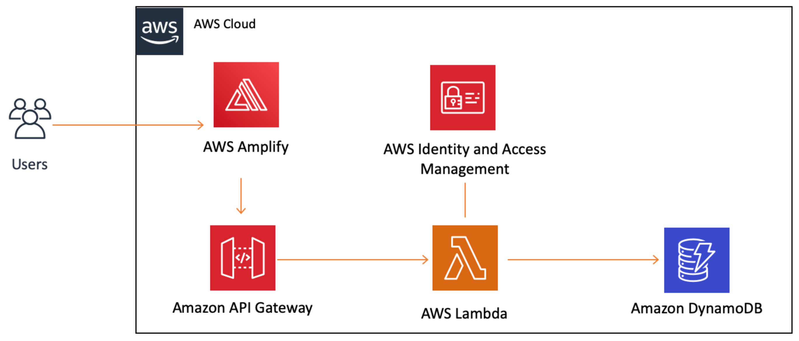 Diagramme d'architecture montrant comment les services&nbsp;AWS sont utilis&eacute;s dans ce didacticiel.